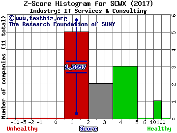 Secureworks Corp Z score histogram (IT Services & Consulting industry)