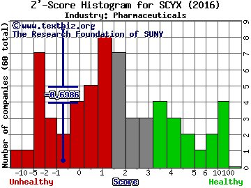 SCYNEXIS Inc Z' score histogram (Pharmaceuticals industry)