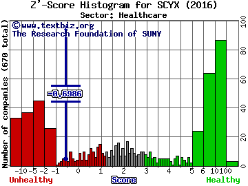SCYNEXIS Inc Z' score histogram (Healthcare sector)