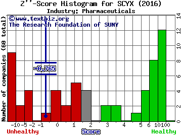 SCYNEXIS Inc Z score histogram (Pharmaceuticals industry)