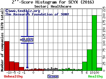SCYNEXIS Inc Z'' score histogram (Healthcare sector)