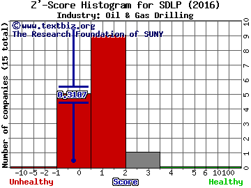 Seadrill Partners LLC Z' score histogram (Oil & Gas Drilling industry)