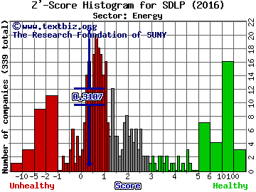 Seadrill Partners LLC Z' score histogram (Energy sector)