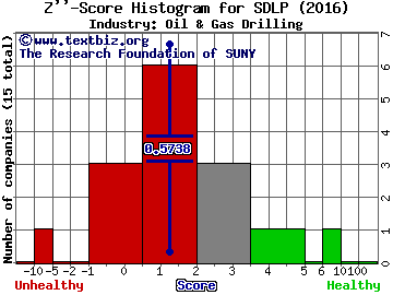 Seadrill Partners LLC Z score histogram (Oil & Gas Drilling industry)