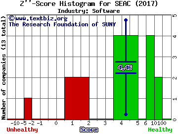 SeaChange International Z score histogram (Software industry)