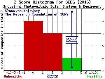 Solaredge Technologies Inc Z score histogram (Photovoltaic Solar Systems & Equipment industry)