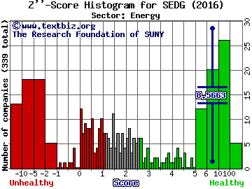 Solaredge Technologies Inc Z'' score histogram (Energy sector)