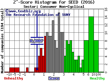 Origin Agritech Ltd. Z' score histogram (Consumer Non-Cyclical sector)