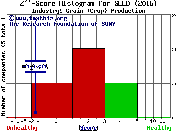 Origin Agritech Ltd. Z score histogram (Grain (Crop) Production industry)