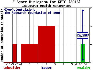 SEI Investments Company Z score histogram (Wealth Management industry)