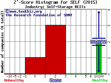 Global Self Storage Inc Z' score histogram (Self-Storage REITs industry)