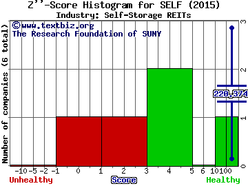 Global Self Storage Inc Z score histogram (Self-Storage REITs industry)