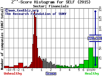 Global Self Storage Inc Z'' score histogram (Financials sector)