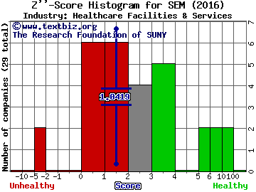 Select Medical Holdings Corporation Z score histogram (Healthcare Facilities & Services industry)