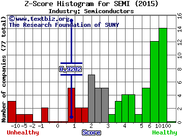 Sunedison Semiconductor Ltd Z score histogram (Semiconductors industry)