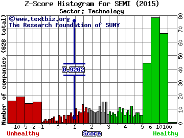 Sunedison Semiconductor Ltd Z score histogram (Technology sector)