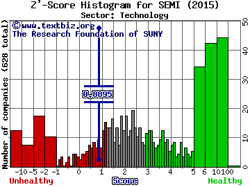 Sunedison Semiconductor Ltd Z' score histogram (Technology sector)