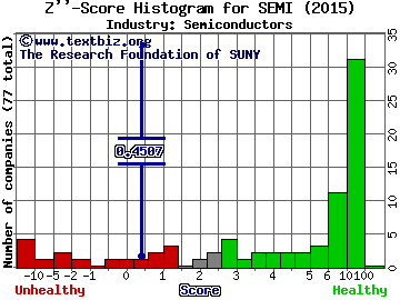 Sunedison Semiconductor Ltd Z score histogram (Semiconductors industry)