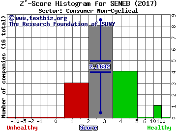 Seneca Foods Corp Z' score histogram (Consumer Non-Cyclical sector)