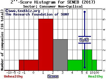 Seneca Foods Corp Z'' score histogram (Consumer Non-Cyclical sector)