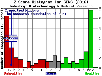 Senseonics Holdings Inc Z score histogram (Biotechnology & Medical Research industry)