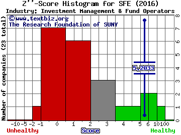 Safeguard Scientifics, Inc Z score histogram (Investment Management & Fund Operators industry)