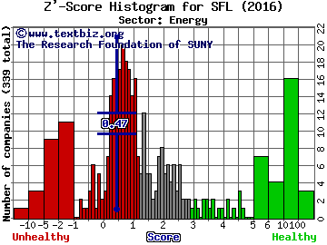 Ship Finance International Limited Z' score histogram (Energy sector)