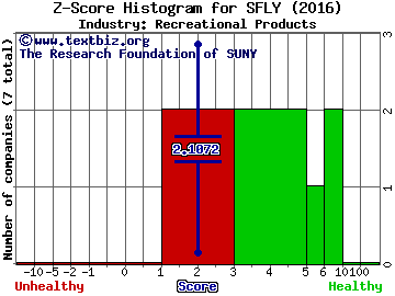 Shutterfly, Inc. Z score histogram (Recreational Products industry)