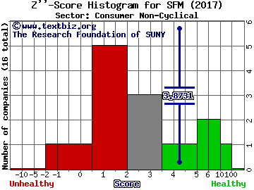 Sprouts Farmers Market Inc Z'' score histogram (Consumer Non-Cyclical sector)