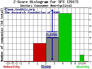 Smart & Final Stores Inc Z score histogram (Consumer Non-Cyclical sector)