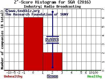 Saga Communications, Inc. Z' score histogram (Radio Broadcasting industry)