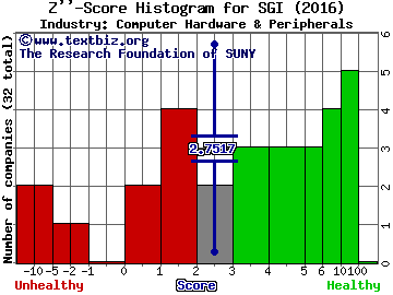 Silicon Graphics International Corp Z score histogram (Computer Hardware & Peripherals industry)