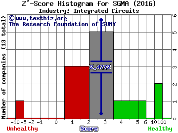 SigmaTron International Z' score histogram (Integrated Circuits industry)