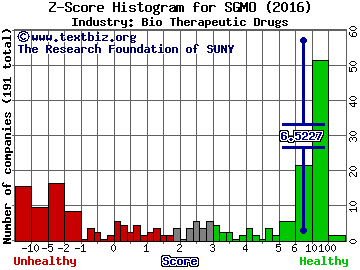 Sangamo Therapeutics Inc Z score histogram (Bio Therapeutic Drugs industry)