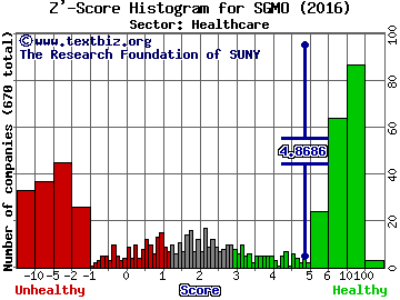 Sangamo Therapeutics Inc Z' score histogram (Healthcare sector)