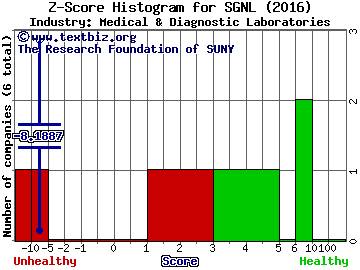 Miragen Therapeutics Inc Z score histogram (Medical & Diagnostic Laboratories industry)