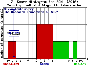 Miragen Therapeutics Inc Z' score histogram (Medical & Diagnostic Laboratories industry)