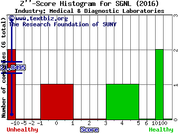 Miragen Therapeutics Inc Z score histogram (Medical & Diagnostic Laboratories industry)