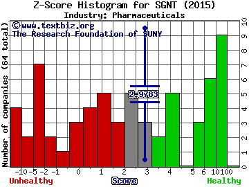 Sagent Pharmaceuticals Inc Z score histogram (Pharmaceuticals industry)