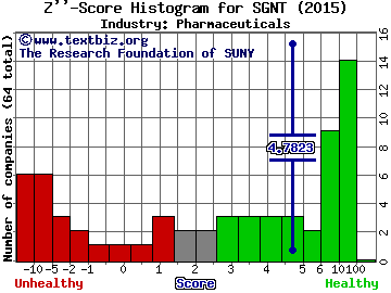 Sagent Pharmaceuticals Inc Z score histogram (Pharmaceuticals industry)