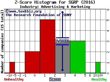 SPAR Group Inc Z score histogram (Advertising & Marketing industry)