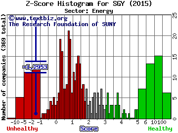 Stone Energy Corporation Z score histogram (Energy sector)