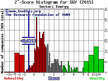 Stone Energy Corporation Z' score histogram (Energy sector)