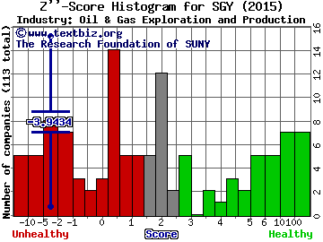 Stone Energy Corporation Z score histogram (Oil & Gas Exploration and Production industry)