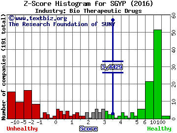 Synergy Pharmaceuticals Inc Z score histogram (Bio Therapeutic Drugs industry)