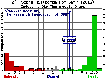 Synergy Pharmaceuticals Inc Z score histogram (Bio Therapeutic Drugs industry)