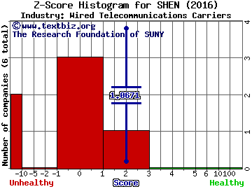 Shenandoah Telecommunications Company Z score histogram (Wired Telecommunications Carriers industry)