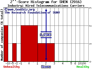 Shenandoah Telecommunications Company Z score histogram (Wired Telecommunications Carriers industry)