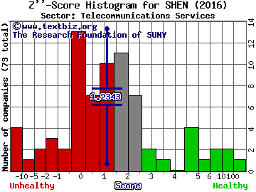 Shenandoah Telecommunications Company Z'' score histogram (Telecommunications Services sector)