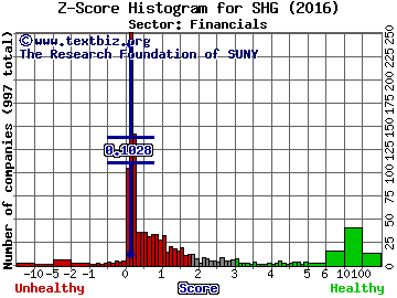 Shinhan Financial Group Co., Ltd. (ADR) Z score histogram (Financials sector)